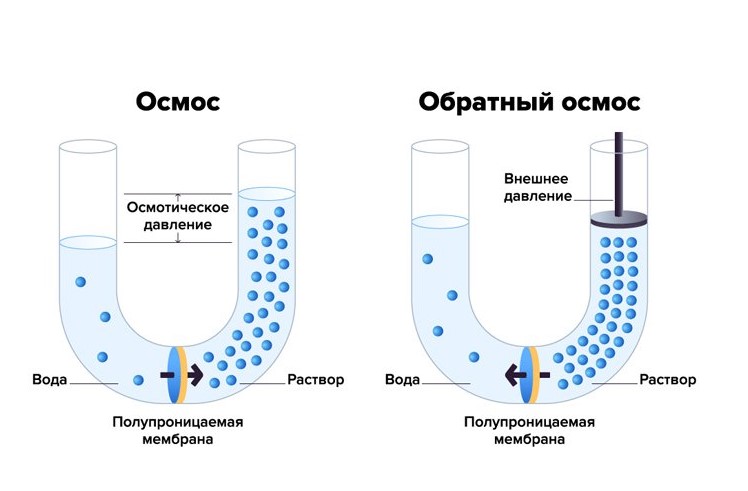 обратный осмос