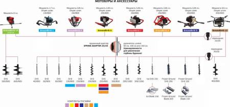 Мотобур ADA Ground Drill 2 в комплекте со шнеком Drill 150/800 А00418. Артикул А00418