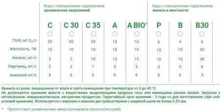 Многокомпонентная загрузка Экотар C (12 л) Гейзер 40222. Артикул 40222