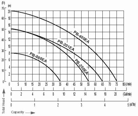 Насос для повышения давления Wilo PB-088EA 3059251 1465. Артикул 1465